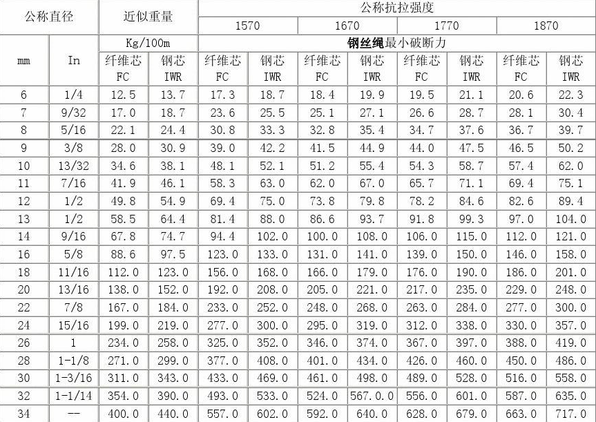 简阳回收钢丝绳规格型号大全